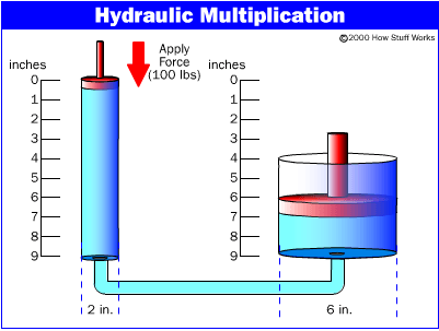 Hydraulic Multiplication diagram